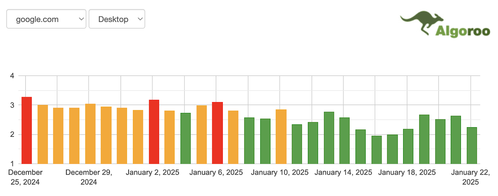 Algoroo - Google Search Ranking Volatility Heats Up Starting January 20th