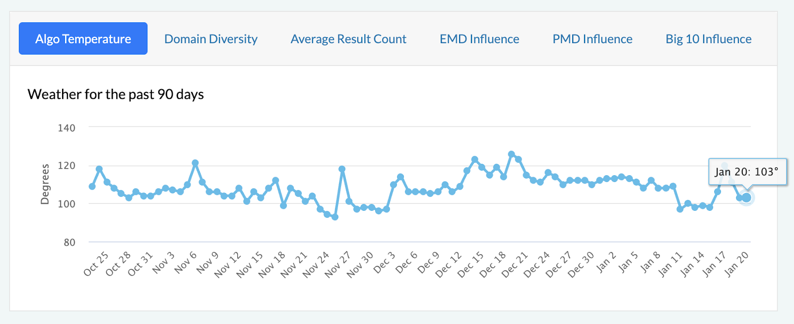 Mozcast - Google Search Ranking Volatility Heats Up Starting January 20th