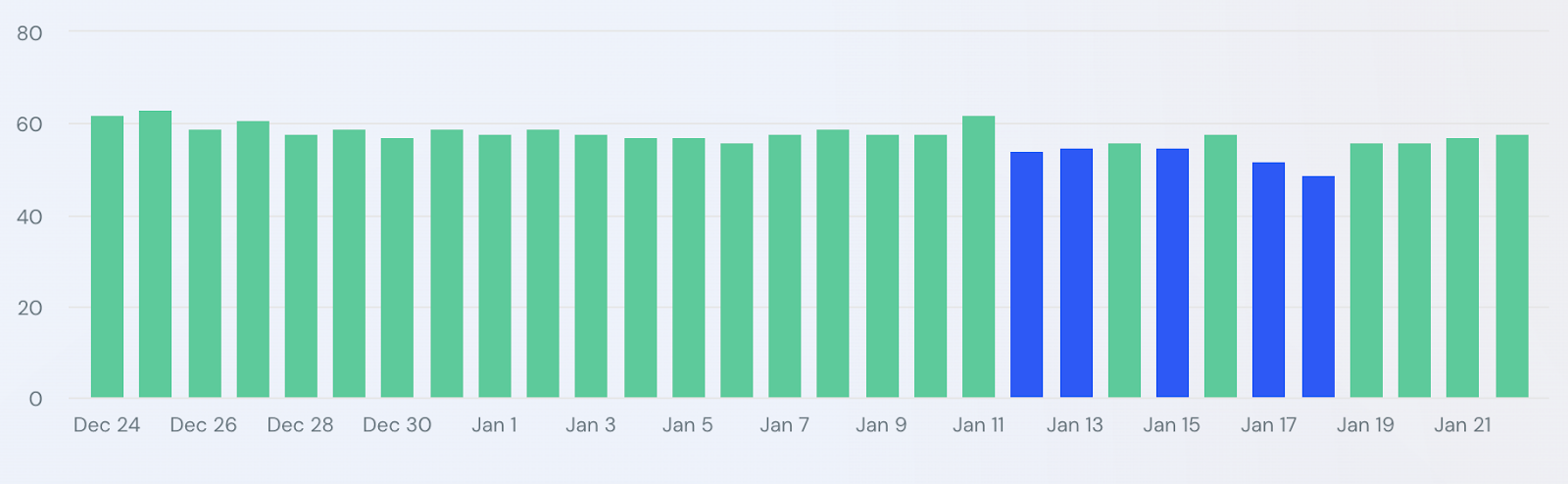 SimilarWeb - Google Search Ranking Volatility Heats Up Starting January 20th