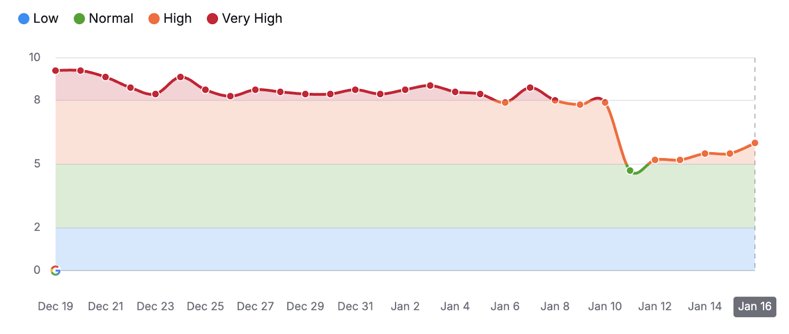 unnamed 1 - Does Google Blocking SEO Rank Tracking Tools as Search Volatility Continues?