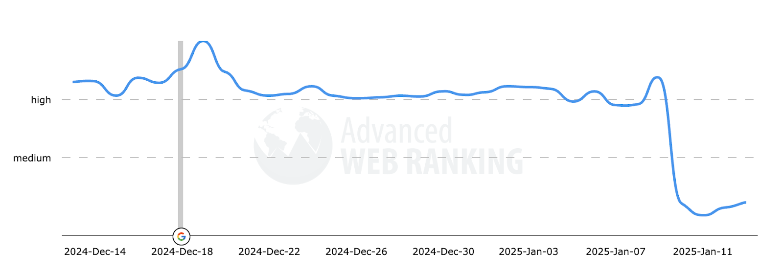 unnamed 10 - Google Search Ranking Volatility in The Mid January 2025: High Chatter, Poor Tools Activity