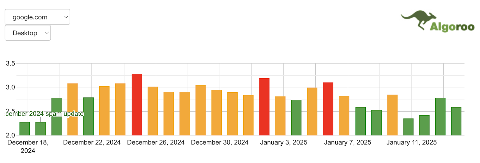 unnamed 11 - Google Search Ranking Volatility in The Mid January 2025: High Chatter, Poor Tools Activity