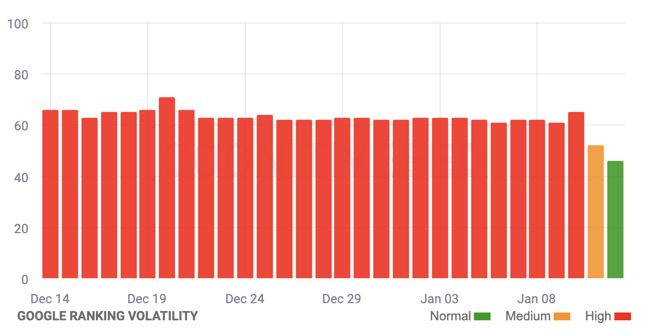 unnamed 13 - Google Search Ranking Volatility Tools Indicate Stability