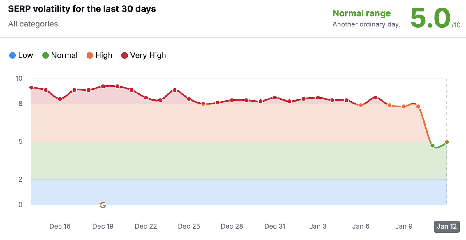 unnamed 15 - Google Search Ranking Volatility Tools Indicate Stability