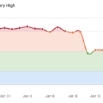 Google Search Ranking Volatility Heats Up Starting January 20th