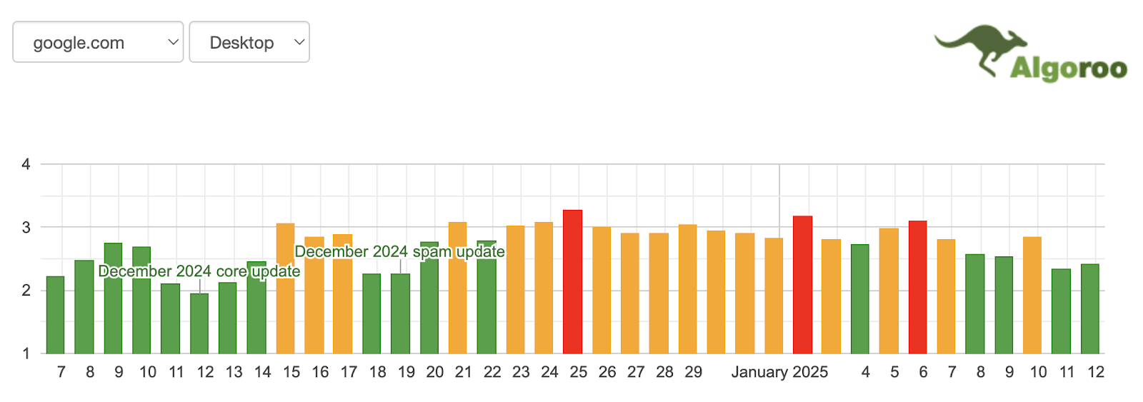 unnamed 16 - Google Search Ranking Volatility Tools Indicate Stability