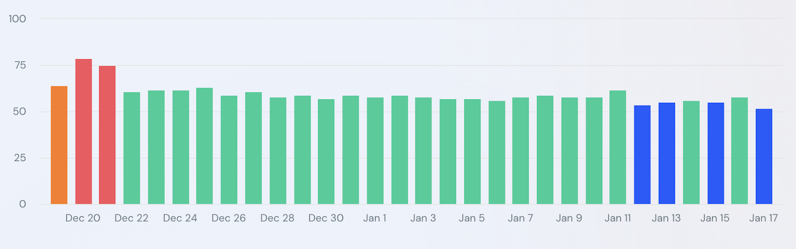 unnamed 2 - Does Google Blocking SEO Rank Tracking Tools as Search Volatility Continues?