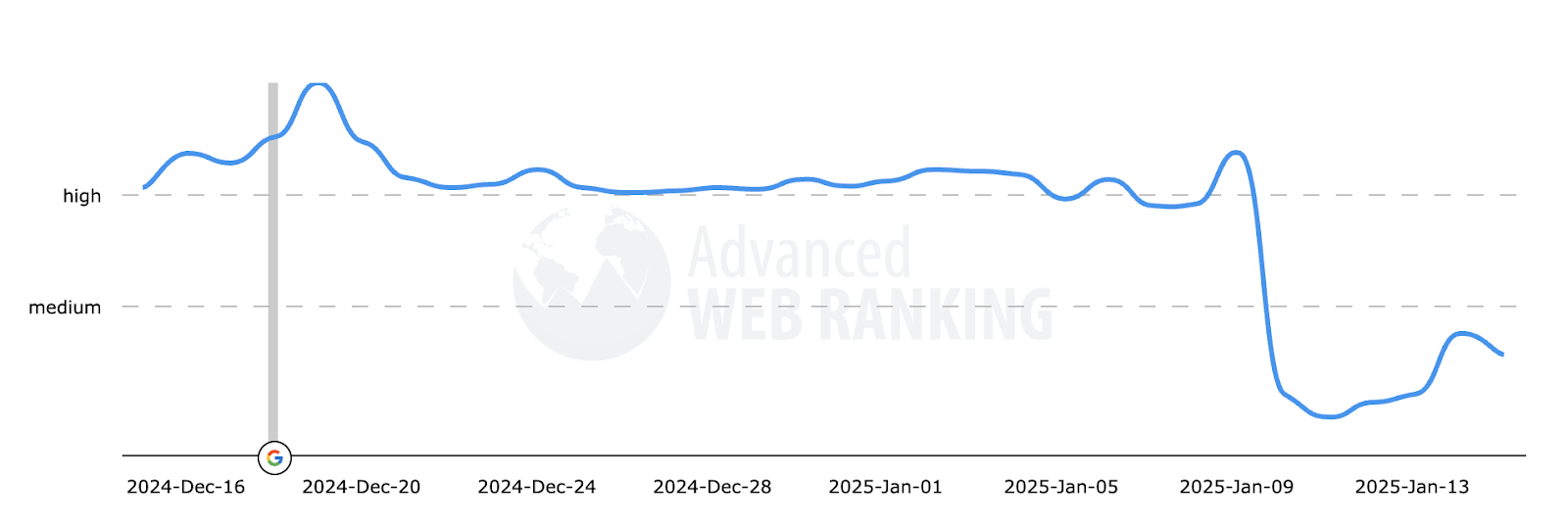 unnamed 3 - Does Google Blocking SEO Rank Tracking Tools as Search Volatility Continues?