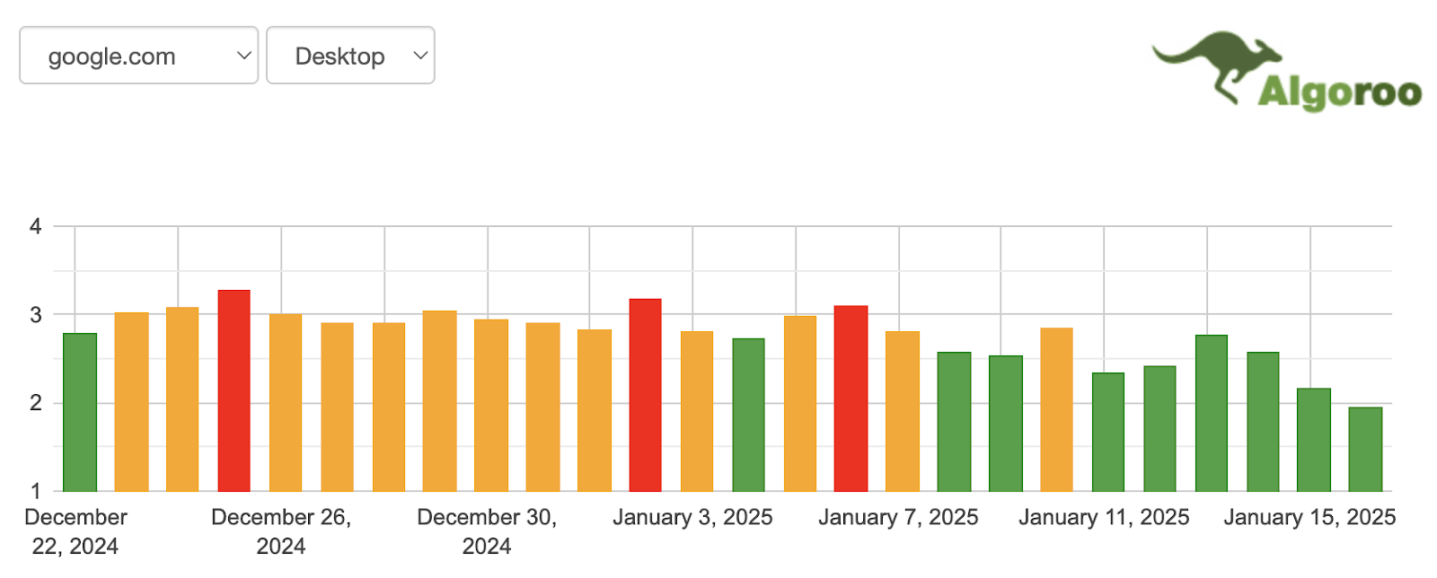 unnamed 5 - Does Google Blocking SEO Rank Tracking Tools as Search Volatility Continues?