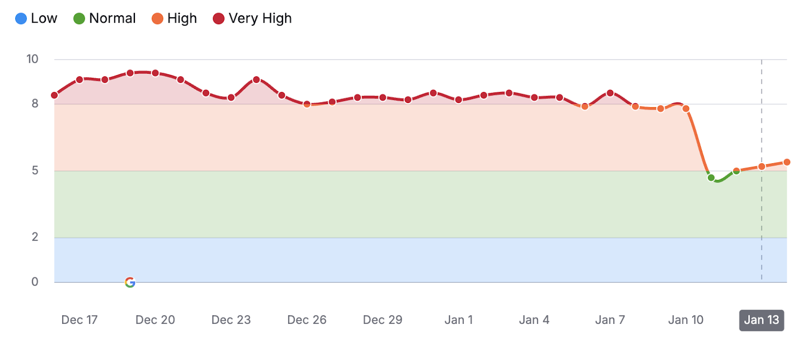 unnamed 8 - Google Search Ranking Volatility in The Mid January 2025: High Chatter, Poor Tools Activity