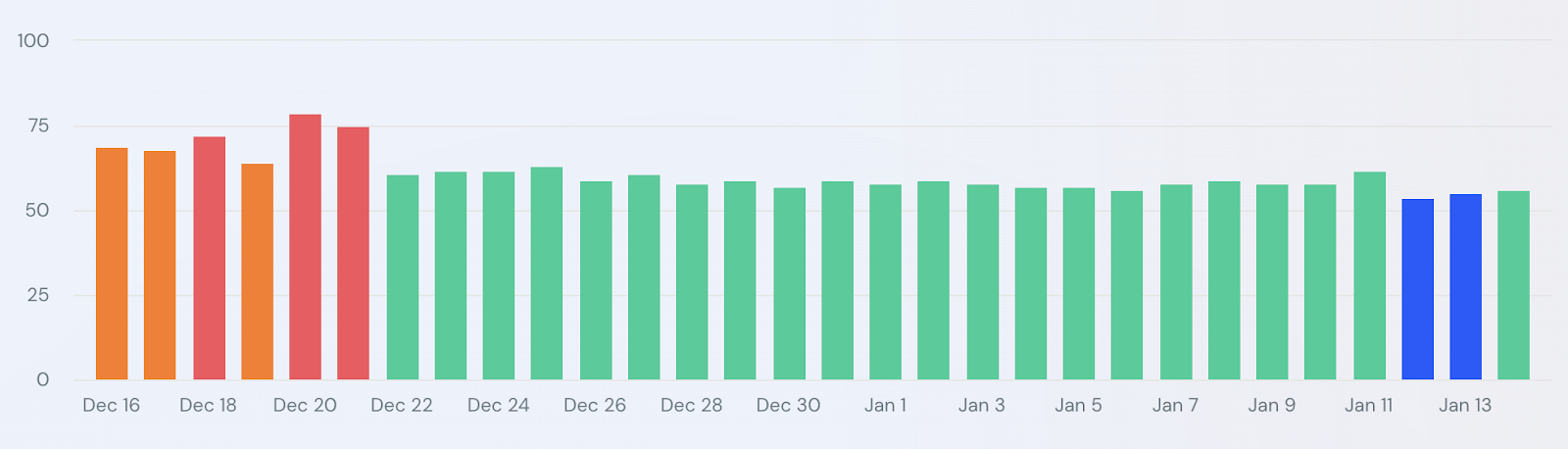 unnamed 9 - Google Search Ranking Volatility in The Mid January 2025: High Chatter, Poor Tools Activity